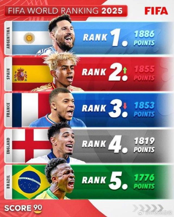 Zhan Jun commented on the 2026 World Cup championship: Argentina, Spain and France have a chance, England and Brazil are not